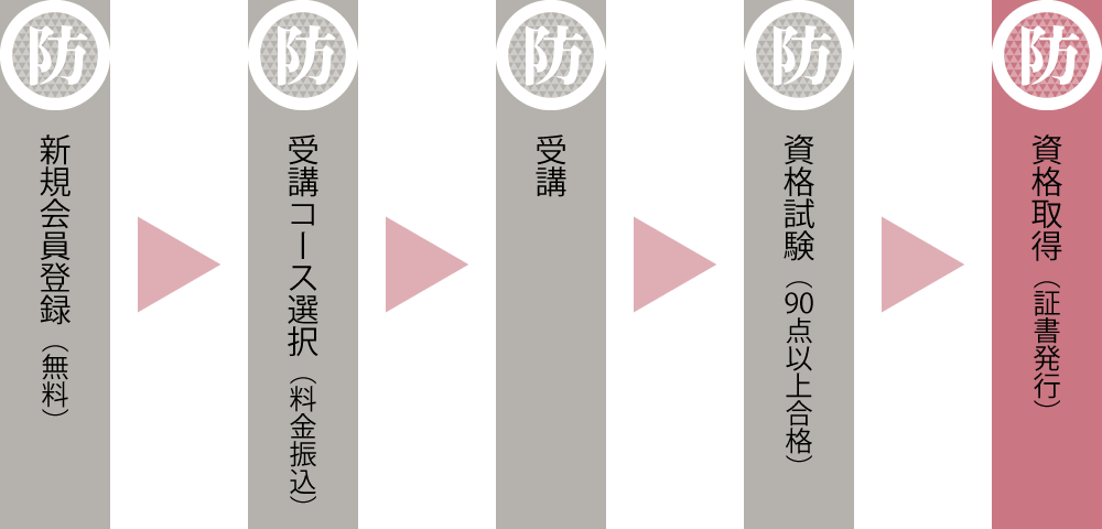 資格を取得するまでのチャート表
